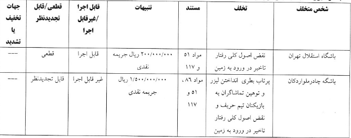 استقلال و ۳ تیم لیگ برتر فوتبال از سوی کمیته انضباطی جریمه شدند