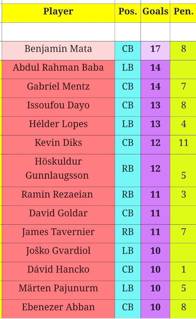 رامین رضاییان هفتمین مدافع گلزن برتر جهان