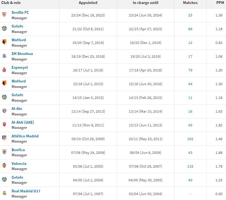 تمام گزینه‌های خارجی نیمکت پرسپولیس/ مربیانی از اسپانیا، فرانسه و آرژانتین