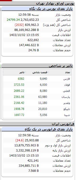 بورس در مدار صعودی/ شاخص بیش از ۲۴ هزار واحد رشد کرد بورس در مدار صعودی/ شاخص بیش از ۲۴ هزار واحد رشد کرد