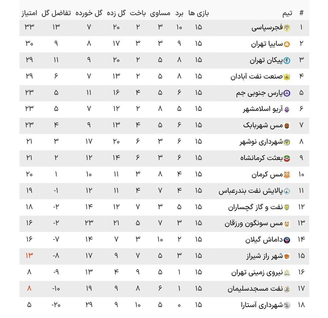 لیگ دسته اول فوتبال| سایپا با شکست مقابل پیکان از رسیدن به صدر جا ماند؛ پیروزی پرگل مس برابر داماش