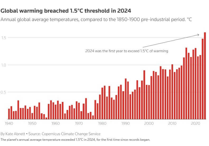 رکوردشکنی افزایش دمای هوا در ۲۰۲۴