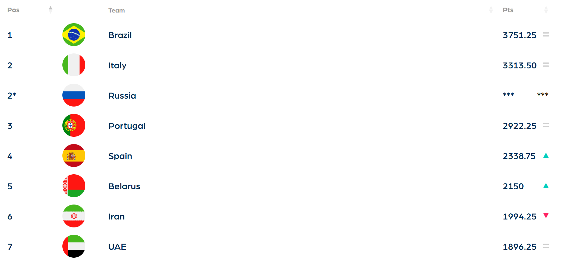 سقوط دو پله‌ای تیم ملی فوتبال ساحلی ایران در رنکینگ جهانی