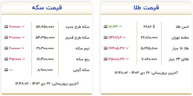 قیمت سکه و طلا در ۲۶ دی ۱۴۰۳
