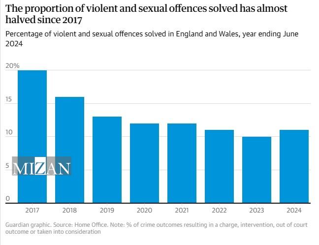 شکست پلیس انگلیس در بحران خشونت جنسی؛ از پرونده‌های حل‌نشده تا همه‌گیری میان افسران