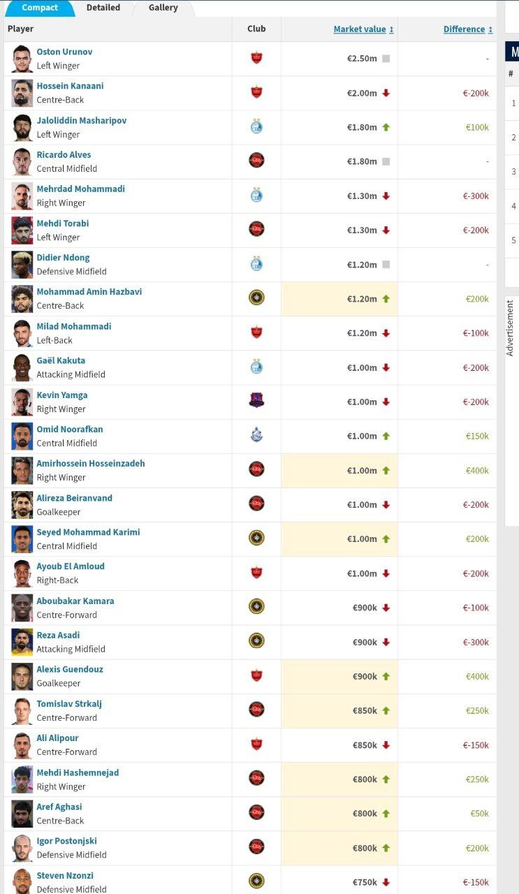 رشد قیمت گندوف و ماشاریپوف در جدیدترین رنکینگ ترانسفرمارکت/ اوستون اورونوف با ارزش‌ترین بازیکن شاغل در لیگ ایران! +عکس