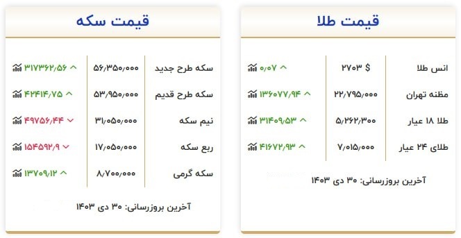 قیمت سکه و طلا در ۳۰ دی ۱۴۰۳