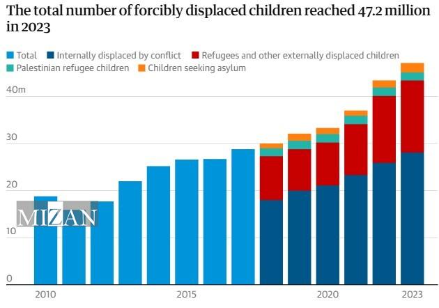 هشدار یونیسف درباره تاثیر جنگ بر کودکان در سطح جهان