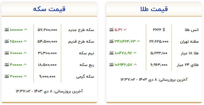 قیمت سکه و طلا در ۸ دی ۱۴۰۳