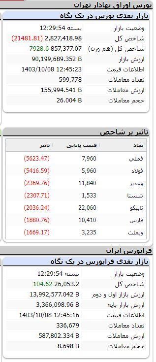 ریزش بیش از ۲۱ هزار واحدی شاخص بورس