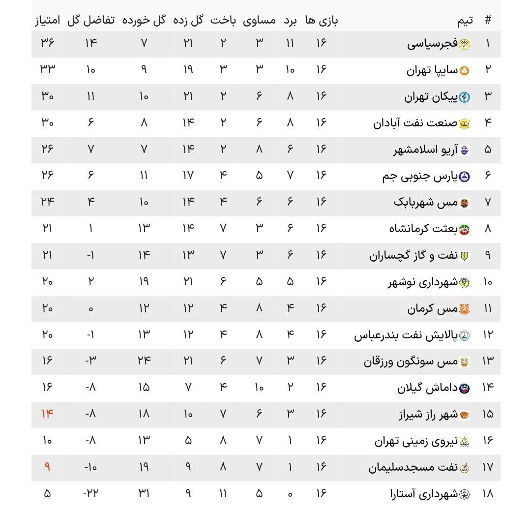 لیگ دسته اول فوتبال| تداوم صدرنشینی فجرسپاسی و پیروزی سایپا در هفته شانزدهم + جدول لیگ دسته اول فوتبال| تداوم صدرنشینی فجرسپاسی و پیروزی سایپا در هفته شانزدهم + جدول