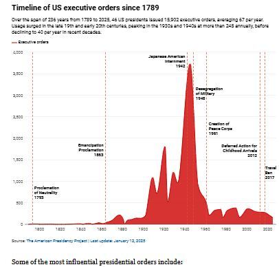 دولت دوم ترامپ در آمریکا؛ دستور‌های اجرایی روز نخست