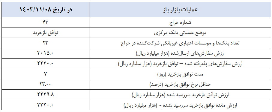 گزارش عملیات اجرایی سیاست پولی