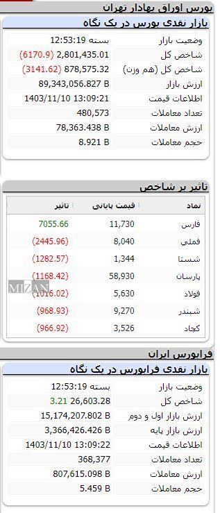 بورس در مدار نزولی/ شاخص بیش از ۶ هزار واحد ریخت بورس در مدار نزولی/ شاخص بیش از ۶ هزار واحد ریخت