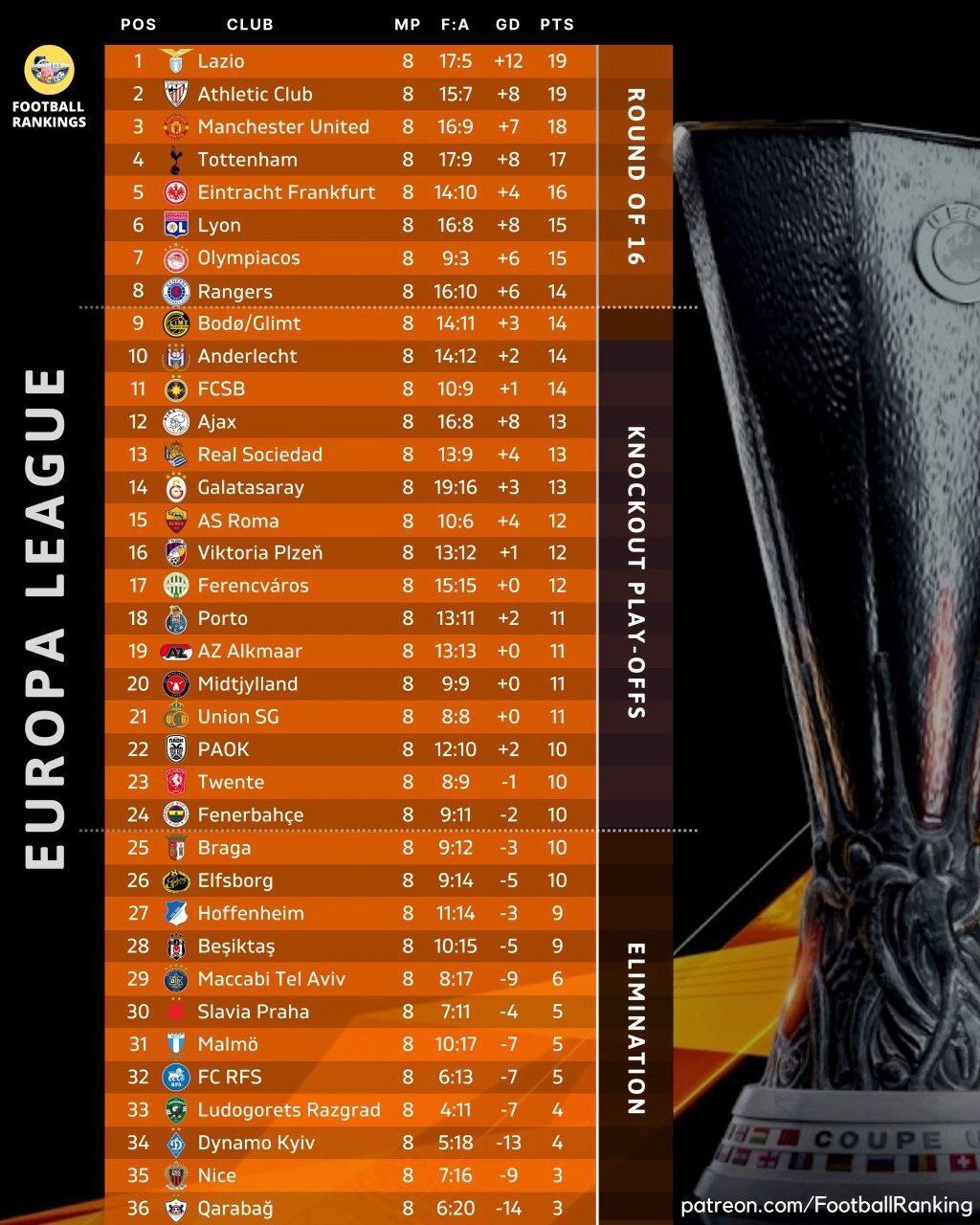 لیگ اروپا| صعود ۸ تیم به دور حذفی/ پورتو و رُم راهی پی‌آف شدند