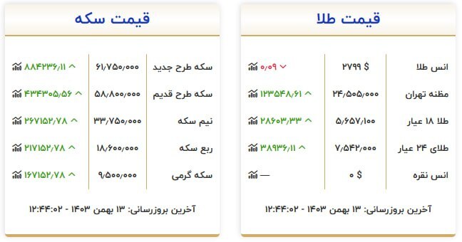 قیمت سکه و طلا در ۱۳ بهمن ۱۴۰۳