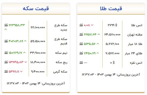 قیمت سکه و طلا در ۱۴ بهمن ۱۴۰۳