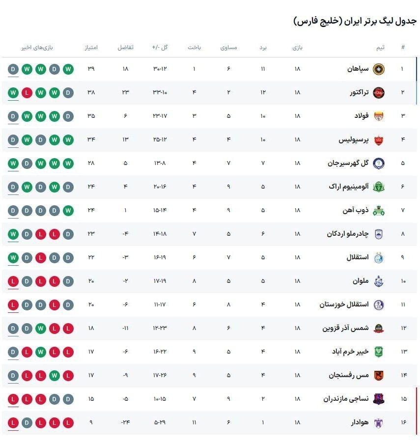 تساوی بدون گل آلومینیوم ۱۰ نفره با مس رفسنجان بحران‌زده + فیلم