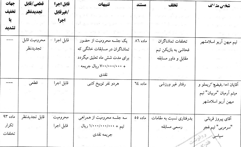 اعلام آرای انضباطی و تعیین وضعیت بازیکنان فدراسیون فوتبال اعلام آرای انضباطی و تعیین وضعیت بازیکنان فدراسیون فوتبال