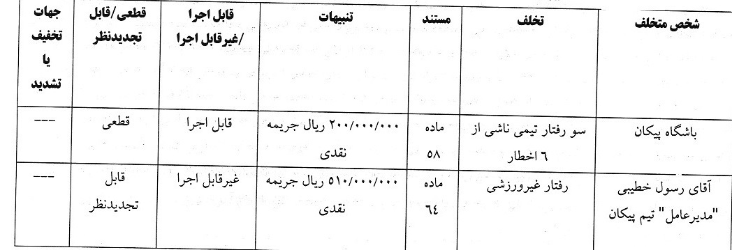 اعلام آرای انضباطی و تعیین وضعیت بازیکنان فدراسیون فوتبال اعلام آرای انضباطی و تعیین وضعیت بازیکنان فدراسیون فوتبال