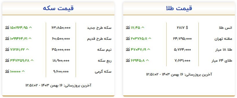قیمت سکه و طلا در ۱۶ بهمن ۱۴۰۳