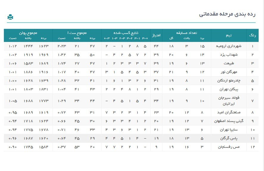 لیگ برتر والیبال| اعلام نتایج و رده‌بندی هفته بیست‌وسوم و قطعی شدن حضور ۴ تیم در پلی‌آف