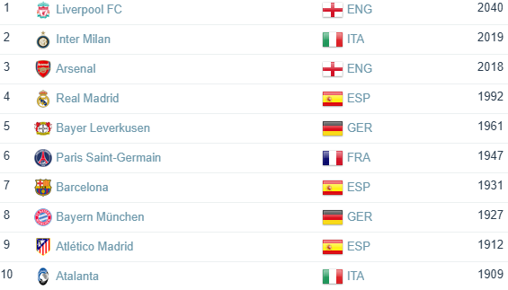 در جدیدترین رنکینگ جهانی، پرسپولیس در آسیا صعود کرد سپاهان ثابت ماند/ سقوط فاحش استقلال در آسیا و جهان +عکس