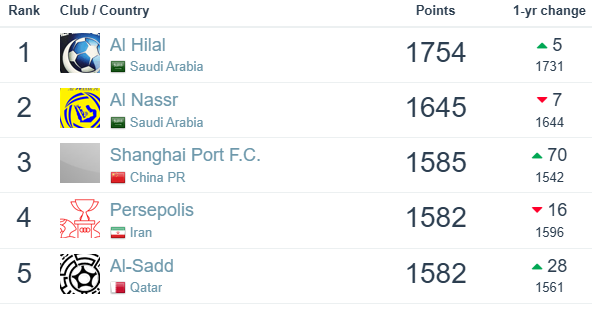 در جدیدترین رنکینگ جهانی، پرسپولیس در آسیا صعود کرد سپاهان ثابت ماند/ سقوط فاحش استقلال در آسیا و جهان +عکس