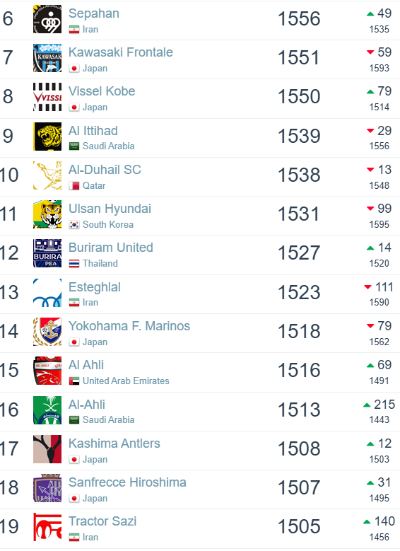 در جدیدترین رنکینگ جهانی، پرسپولیس در آسیا صعود کرد سپاهان ثابت ماند/ سقوط فاحش استقلال در آسیا و جهان +عکس