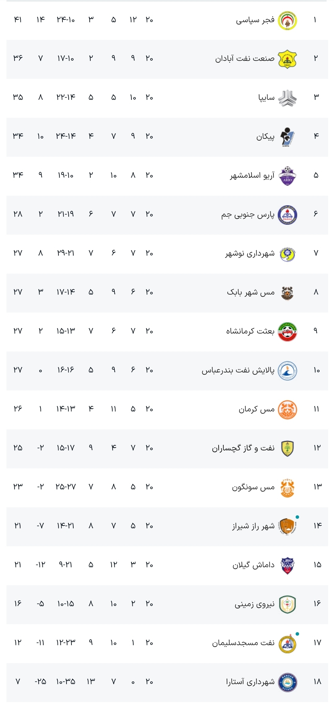 لیگ دسته اول فوتبال| ادامه صدرنشینی فجر در روز شکست سایپا و توقف پیکان و نفت آبادان + نتایج و جدول