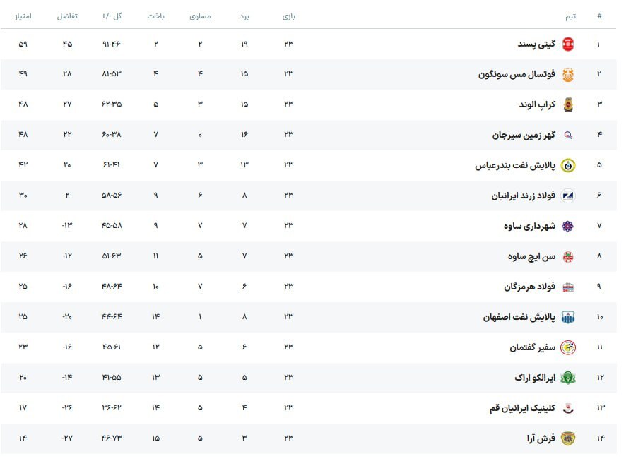 گیتی‌پسند قهرمان لیگ برتر فوتسال شد + نتایج و جدول