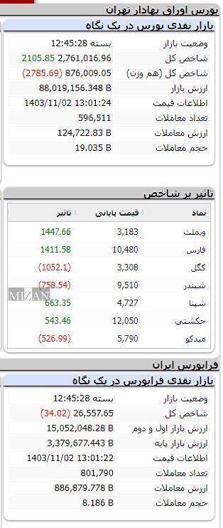 شاخص بیش از ۲ هزار واحد رشد کرد