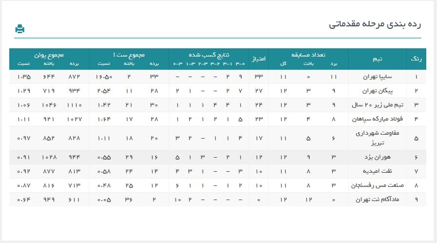لیگ برتر والیبال زنان| صدرنشین با دبل پیروزی مقابل هوران سهمیه پلی‌آف گرفت +جدول و نتایج