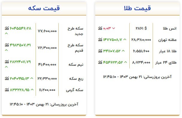 قیمت سکه و طلا در ۲۱ بهمن ۱۴۰۳