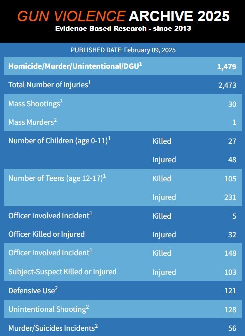 خشونت مسلحانه؛ عامل اصلی مرگ زودرس کودکان و نوجوانان در آمریکا 
