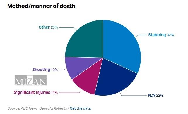 ناکامی دولت و پلیس استرالیا در جلوگیری از قتل زنان