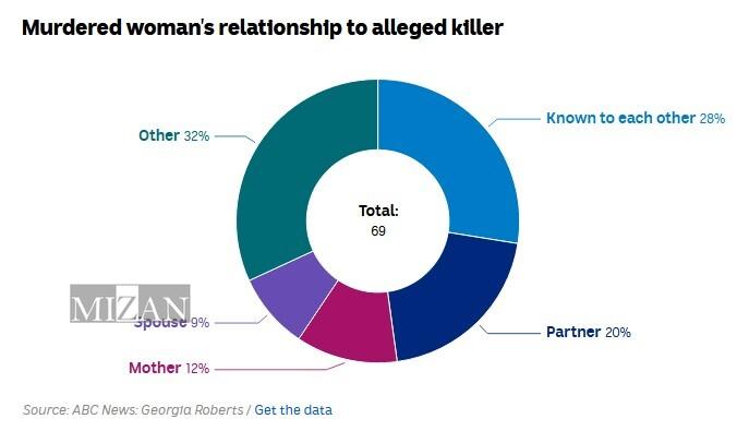 ناکامی دولت و پلیس استرالیا در جلوگیری از قتل زنان