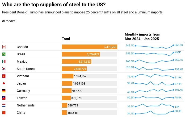 تامینکنندگان فولاد و آومینیوم آمریکا و تاثیر تعرفهها بر صنایع تامینکنندگان فولاد و آومینیوم آمریکا و تاثیر تعرفهها بر صنایع