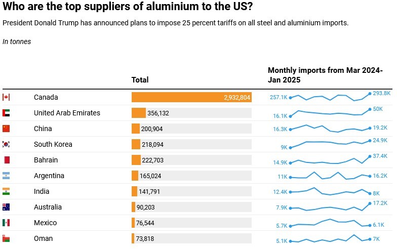 تامینکنندگان فولاد و آومینیوم آمریکا و تاثیر تعرفهها بر صنایع تامینکنندگان فولاد و آومینیوم آمریکا و تاثیر تعرفهها بر صنایع