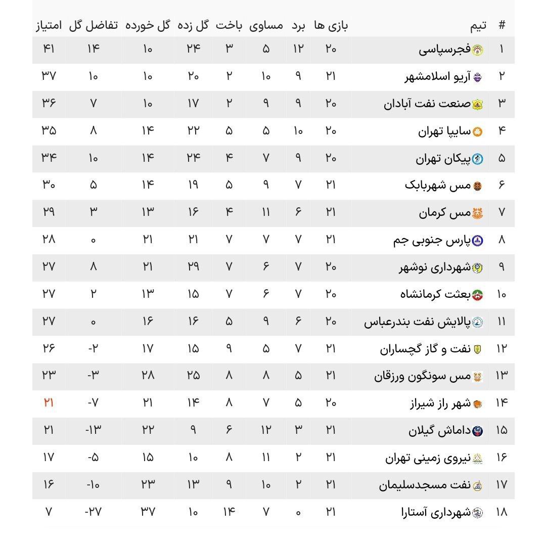 لیگ دسته اول فوتبال| خروج پارس جنوبی از جمع مدعیان با شکست مقابل مس و صعود آریو به رده دوم + جدول لیگ دسته اول فوتبال| خروج پارس جنوبی از جمع مدعیان با شکست مقابل مس و صعود آریو به رده دوم + جدول