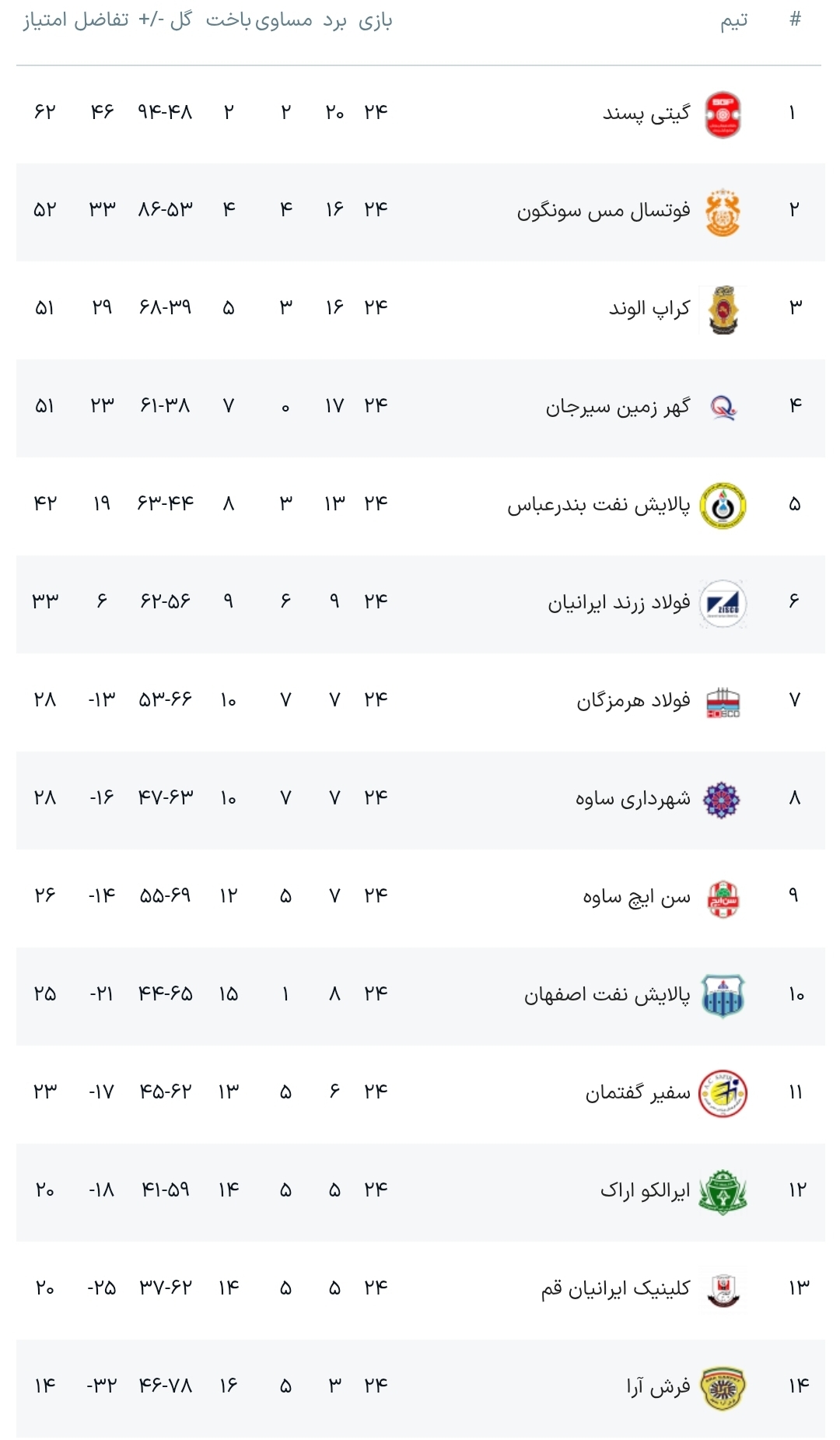 لیگ برتر فوتسال| ادامه روند صدرنشینی گیتیپسند/ مس با جشنواره گل برابر فرشآرا، جایگاه تود را تثبیت کرد +جدول لیگ برتر فوتسال| ادامه روند صدرنشینی گیتیپسند/ مس با جشنواره گل برابر فرشآرا، جایگاه تود را تثبیت کرد +جدول
