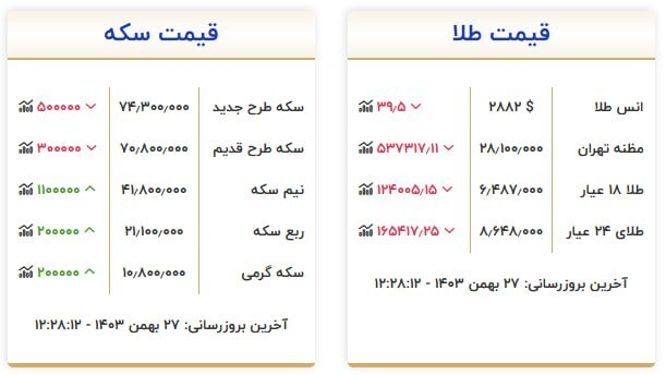 قیمت سکه و طلا در ۲۷ بهمن ۱۴۰۳