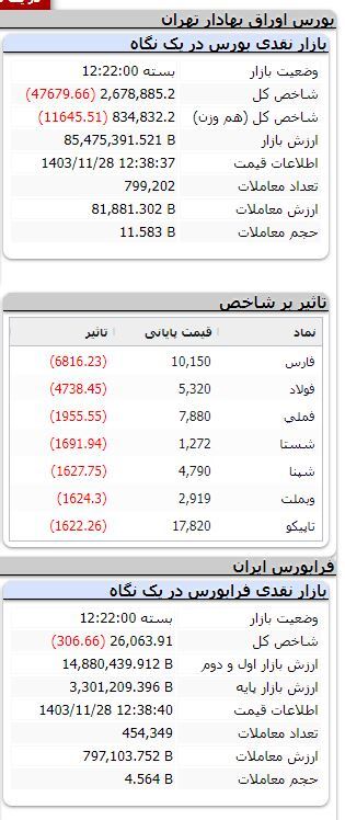بورس همچنان نزولی/ شاخص بیش از ۴۷ هزار واحد ریخت