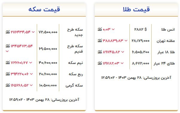 قیمت سکه و طلا در ۲۸ بهمن ۱۴۰۳