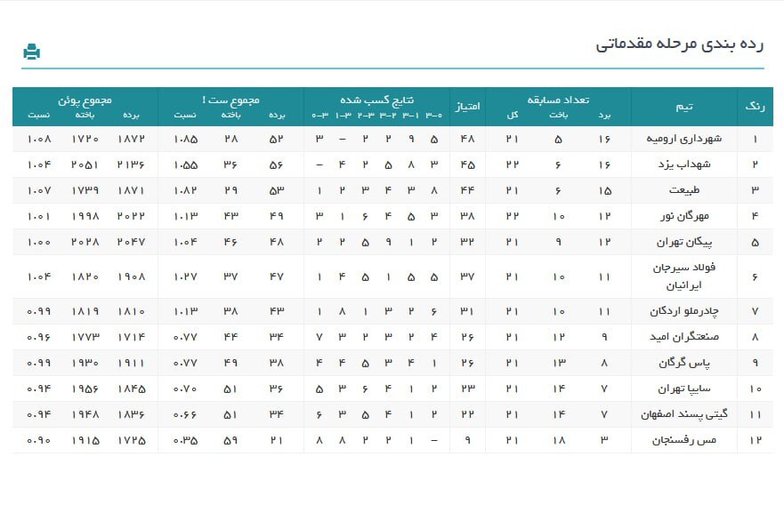 لیگ برتر والیبال| پیکان تنها میزبان مغلوب در هفته بیستوپنجم + جدول لیگ برتر والیبال| پیکان تنها میزبان مغلوب در هفته بیستوپنجم + جدول