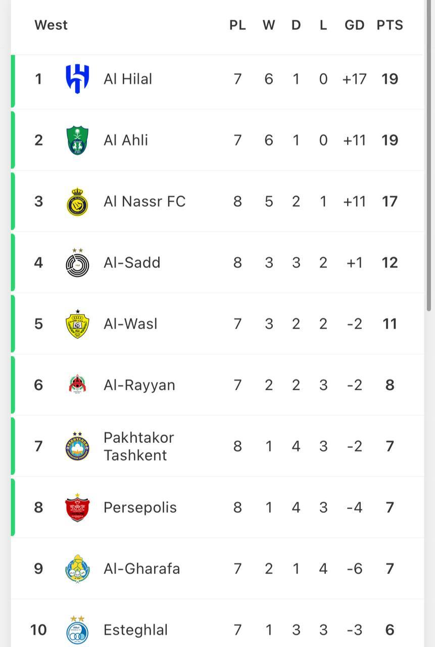 تساوی ناامیدکننده پرسپولیس مقابل النصر در ورزشگاه آزادی/ امید شاگردان کارتال به نتایج حریفان