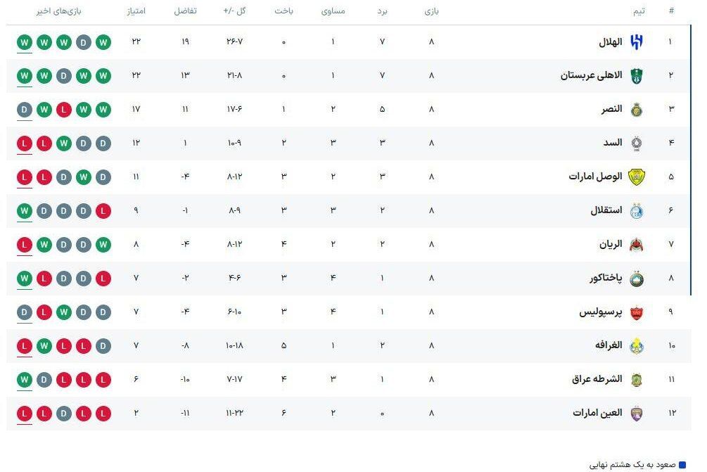 برنامه مرحله یک‌هشتم نهایی نهایی لیگ نخبگان آسیا در منطقه غرب/ زمان سفر رونالدو به تهران مشخص شد + جدول