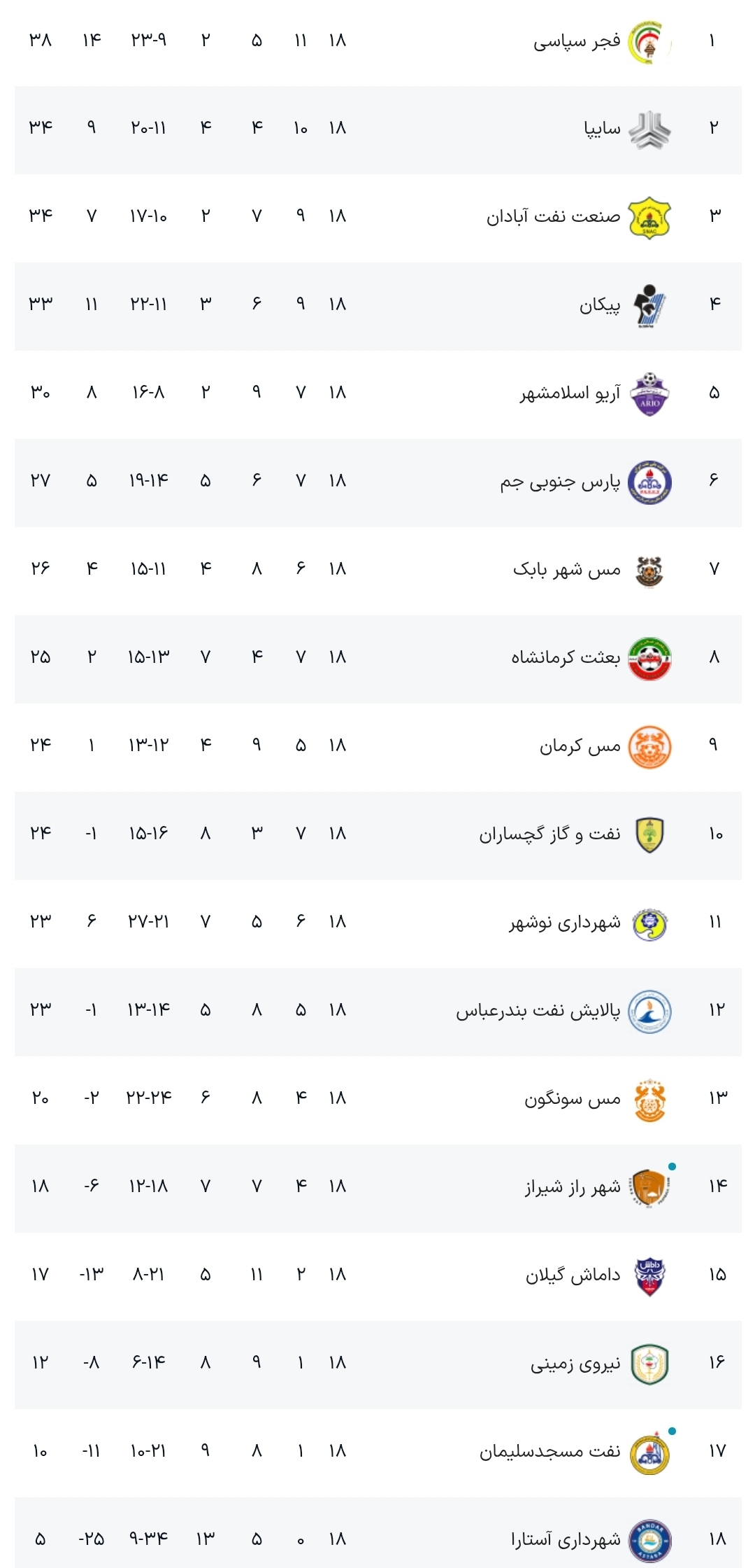 لیگ دسته اول| توقف صدرنشین برابر جنوبیها و نزدیک شدن خودروسازان به فجر؛ زور سایپا به آبادانیها نرسید +نتایج و جدول لیگ دسته اول| توقف صدرنشین برابر جنوبیها و نزدیک شدن خودروسازان به فجر؛ زور سایپا به آبادانیها نرسید +نتایج و جدول