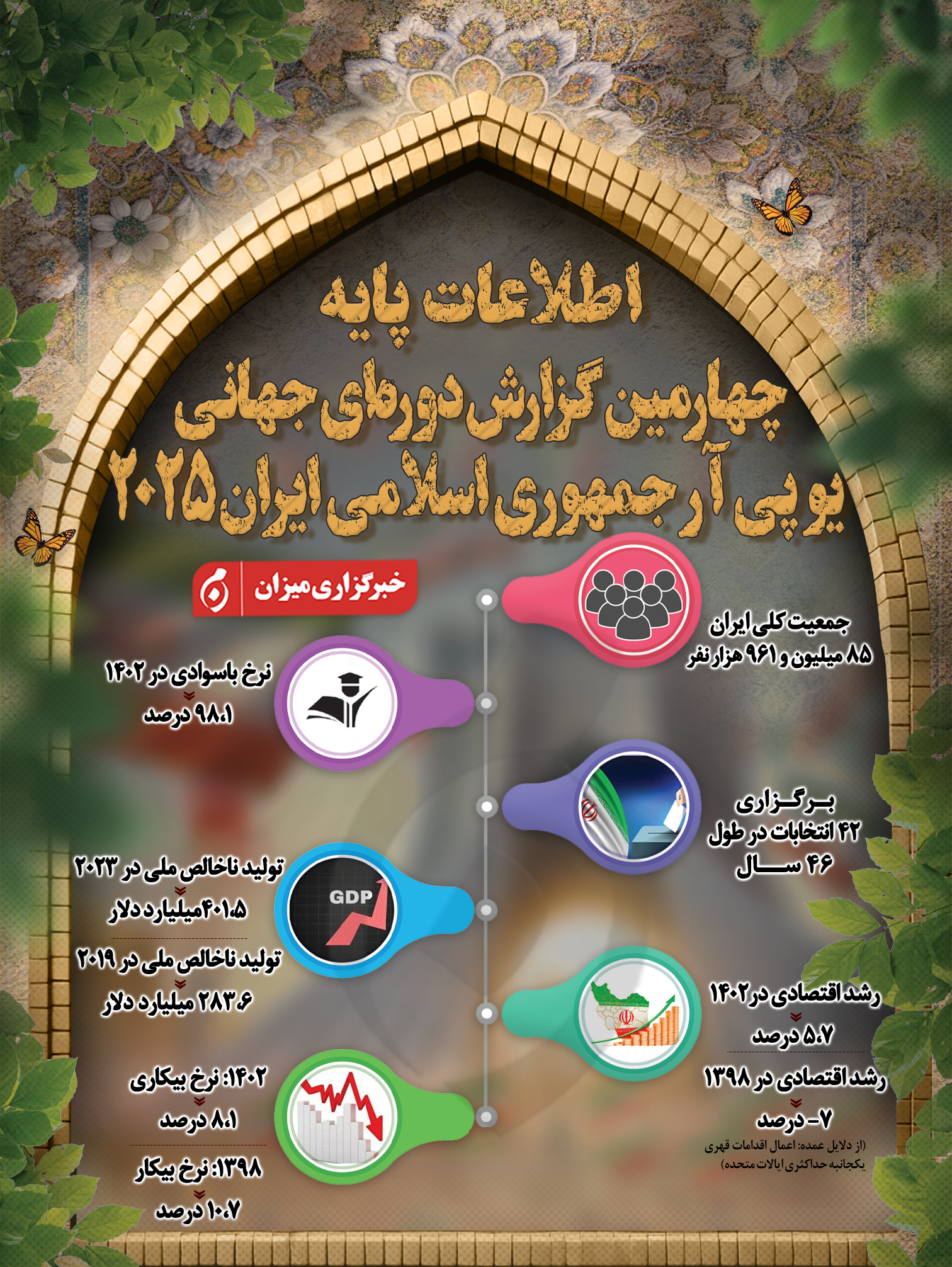 اینفوگرافیک | اطلاعات پایه چهارمین گزارش دوره‌ای جهانی یو.پی.آر جمهوری اسلامی ایران ۲۰۲۵