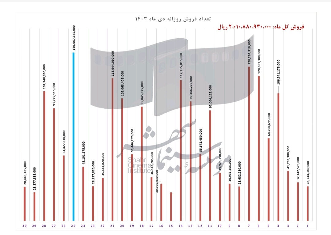 گزارش فروش روزانه سینما‌های کشور در دی‌ماه/ بیش از ۳ میلیون و ۴۰۰هزار نفر به سینما رفتند